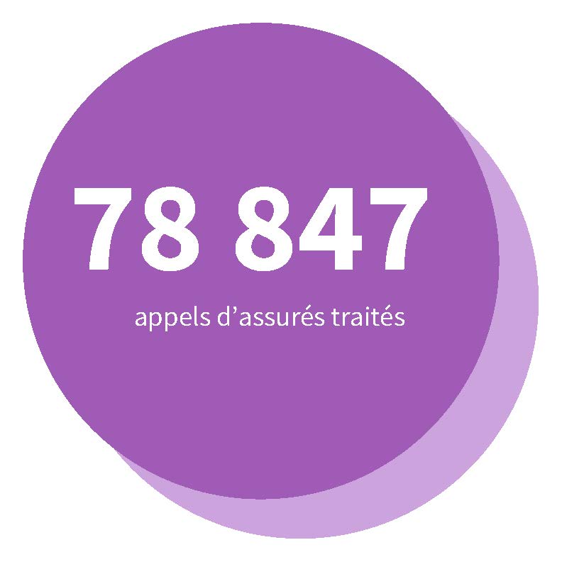 78 847 appels d'assurés traités